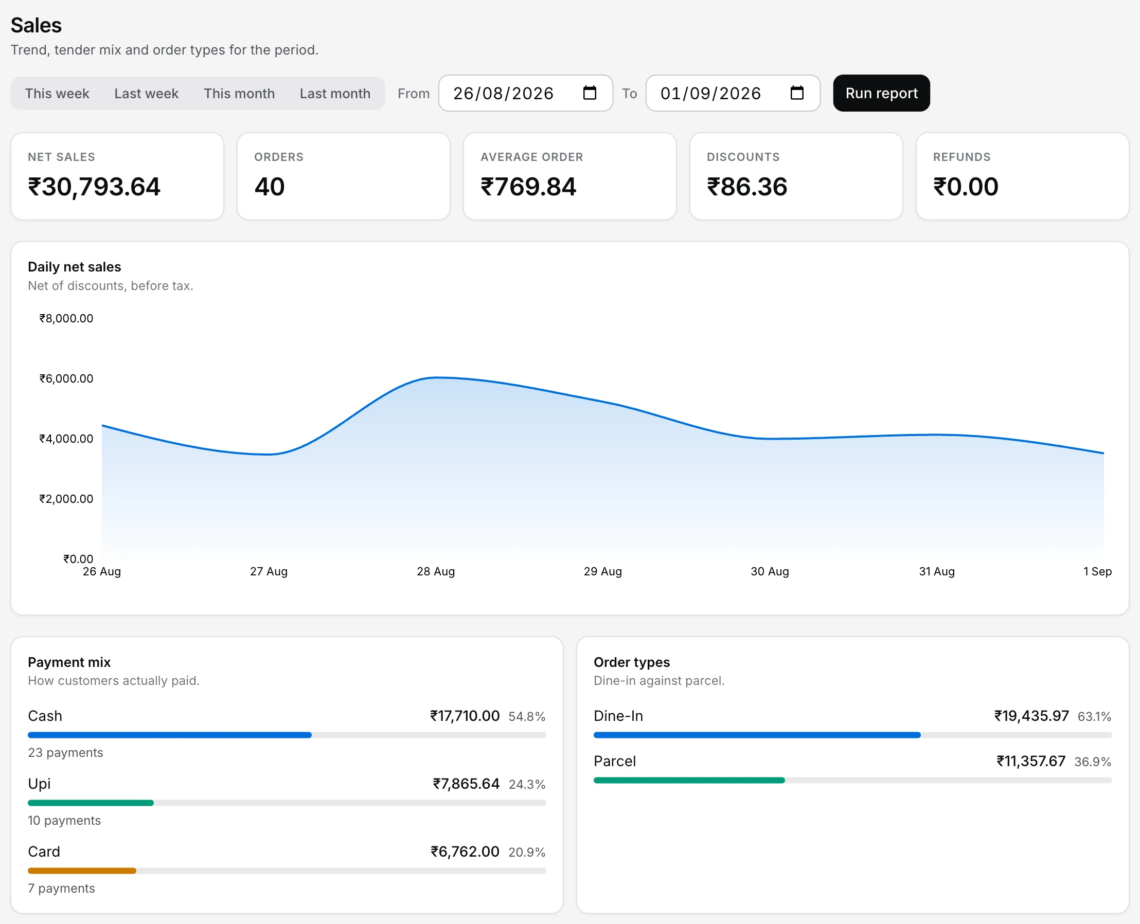 The Sales report over the same week: net sales, orders, average order, discounts and refunds cards, the daily net-sales chart, a payment mix of roughly half cash with UPI and card behind it, and the dine-in versus parcel split